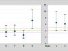 Порівняння помісячної зміни частоти спостережень візитів інших змієїдів до зайнятих гніздових ділянок (ліворуч) і конфліктів з господарями (праворуч); мінімальна частота взята за 1